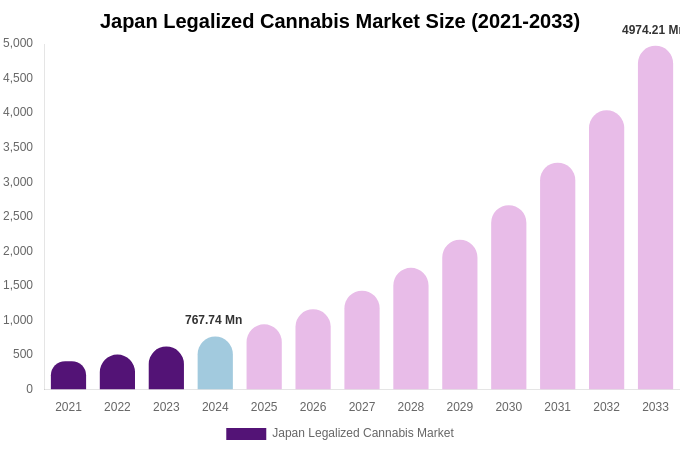Japan Legalized Cannabis Market Size, Trends & Forecast Analysis (2025-2033)