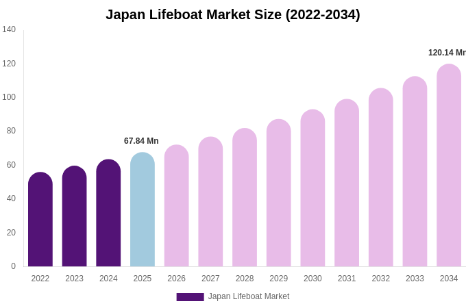 Japan Lifeboat Market Size, Share & Trends Report By 2034