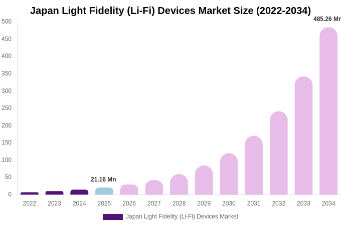Japan Light Fidelity (Li-Fi) Devices Market Size & Share Report By 2034