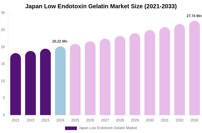 Japan Low Endotoxin Gelatin Market Size, Share Report By 2033