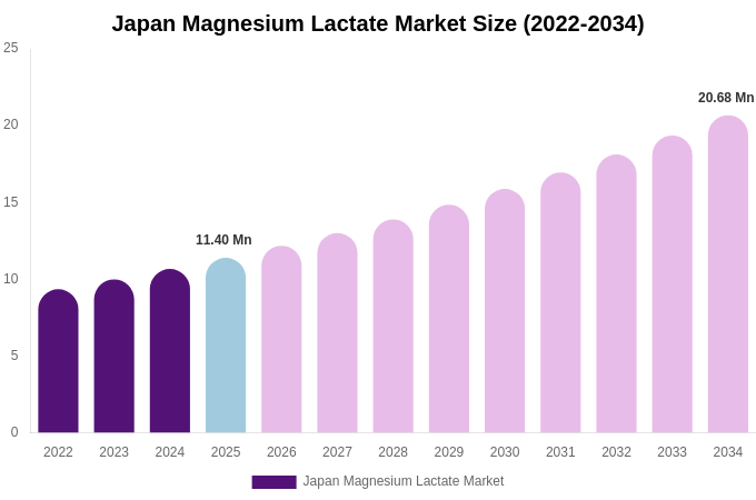 Japan Magnesium Lactate Market Size, Share & Growth Report By 2034