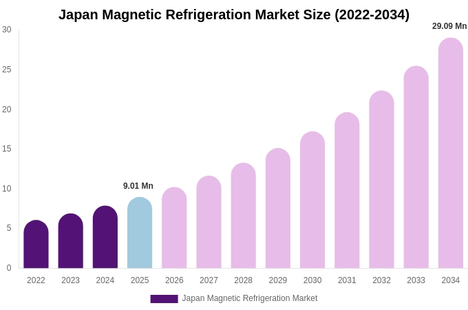 Japan Magnetic Refrigeration Market Size, Share & Trends Report By 2034