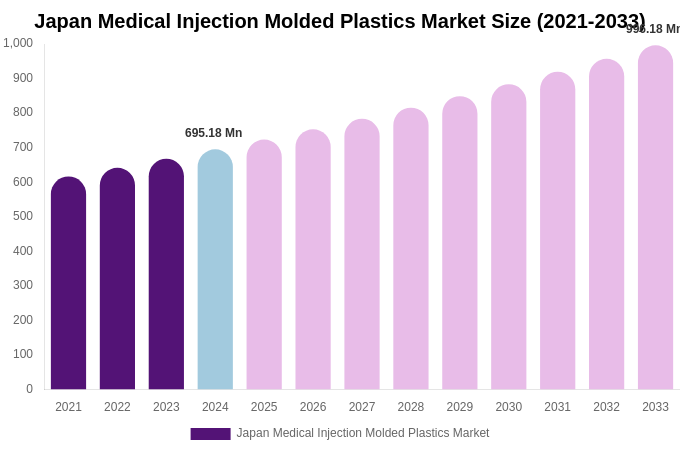 Japan Medical Injection Molded Plastics Market Size & Share Report By 2033