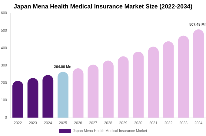 Japan Mena Health Medical Insurance Market Size Report By 2034
