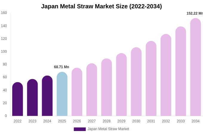 Japan Metal Straw Market Size, Share & Trends Report By 2034