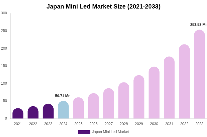 Japan Mini Led Market Size, Share Report By 2033