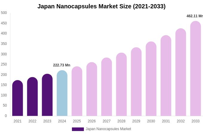 Japan Nanocapsules Market Size, Share Report By 2033