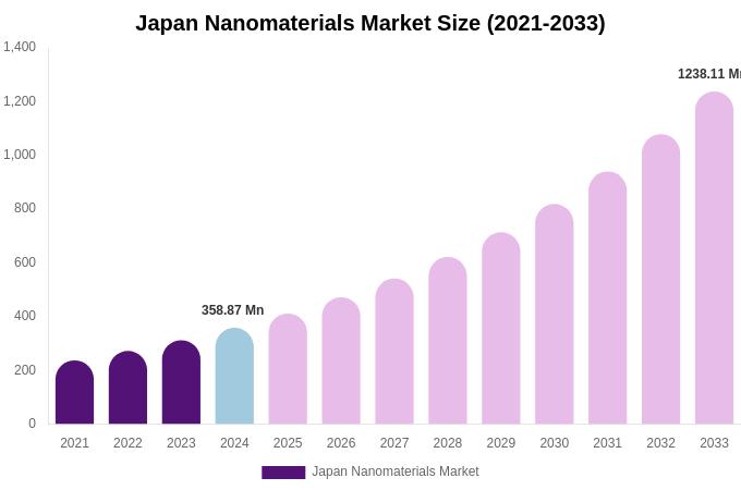 Japan Nanomaterials Market Size, Trends & Forecast Analysis (2025-2033)