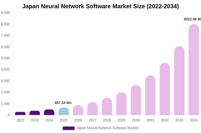 Japan Neural Network Software Market Size Report By 2034
