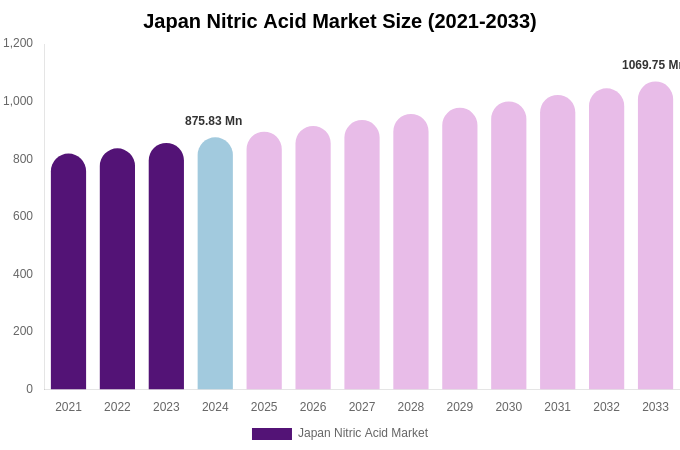 Japan Nitric Acid Market Size, Share & Growth Analysis By [2033]