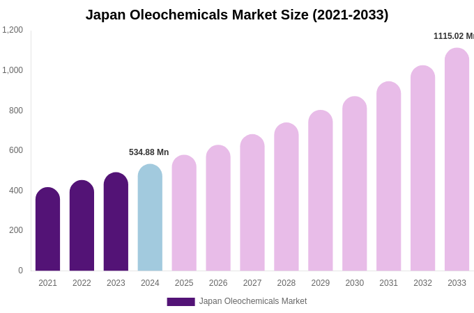 Japan Oleochemicals Market Size, Share & Growth Analysis By [2033]