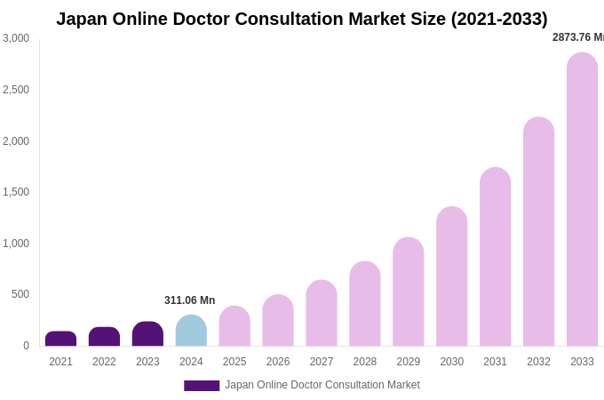 Japan Online Doctor Consultation Market Size, Share & Growth Report By 2033