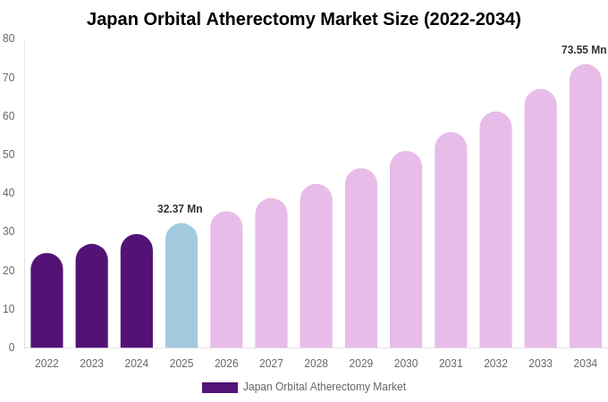 Japan Orbital Atherectomy Market Size, Share & Growth Analysis By [2034]