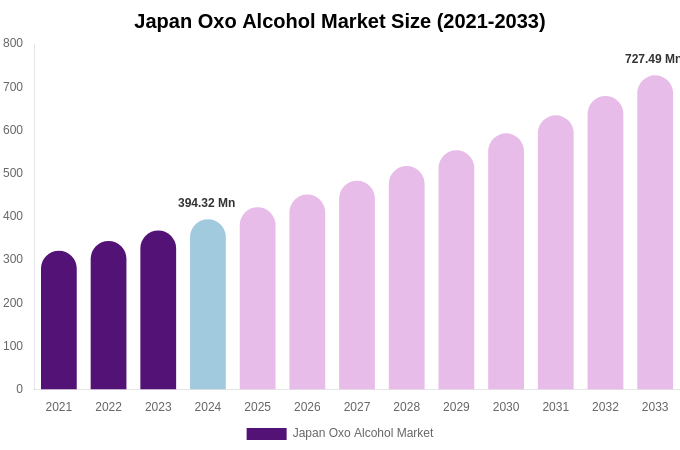 Japan Oxo Alcohol Market Size, Share & Trends Report By 2033