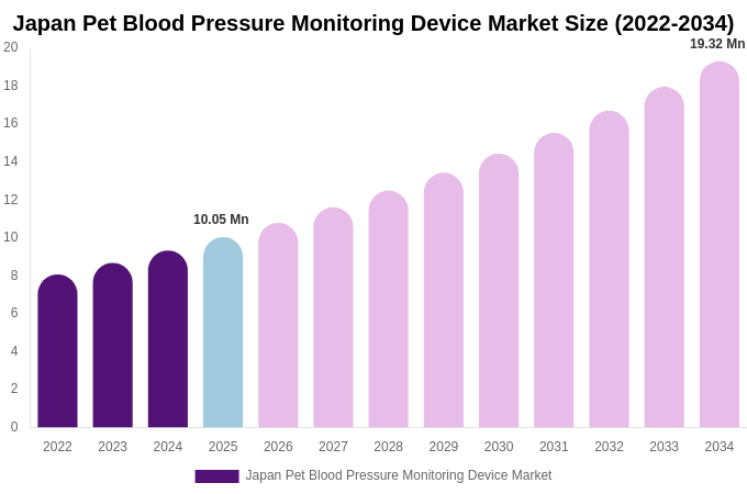 Japan Pet Blood Pressure Monitoring Device Market Size, Share & Trends Report By 2034