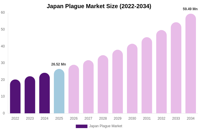 Japan Plague Market Size Report By 2034