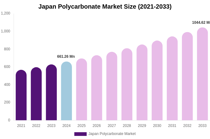 Japan Polycarbonate Market Size, Share & Growth Analysis By [2033]