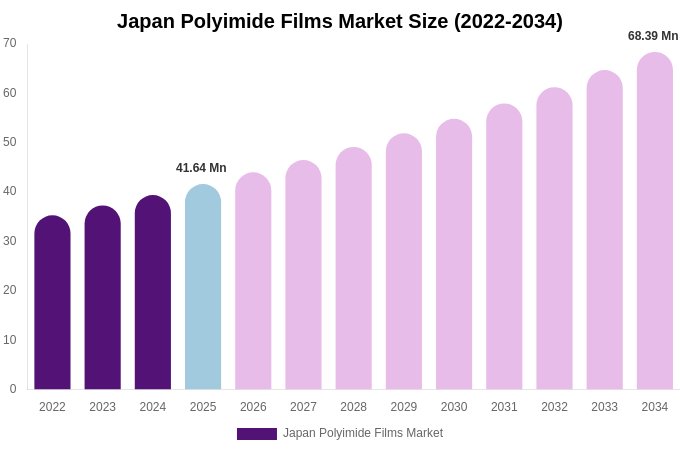 Japan Polyimide Films Market Size, Share & Trends Report By 2034