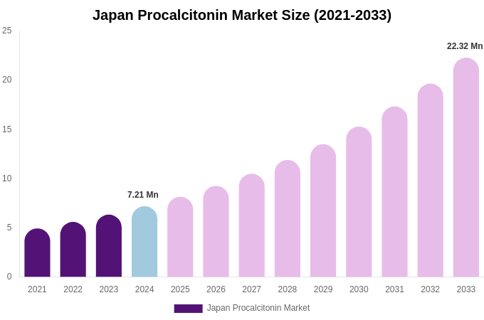 Japan Procalcitonin Market Size, Share & Growth Analysis By [2033]