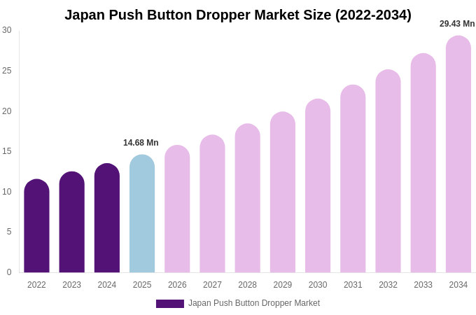 Japan Push Button Dropper Market Size, Share & Growth Report By 2034