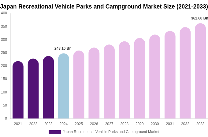 Japan Recreational Vehicle Parks and Campground Market Size, Share & Growth Analysis By [2033]