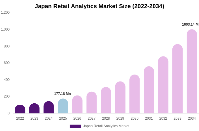 Japan Retail Analytics Market Size, Share & Growth Analysis By [2034]