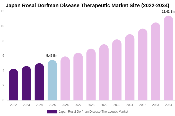 Japan Rosai Dorfman Disease Therapeutic Market Size & Share Report By 2034