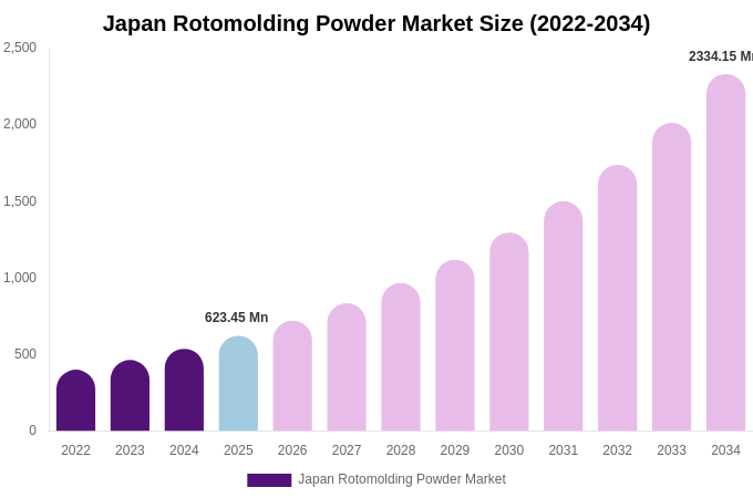 Japan Rotomolding Powder Market Size, Share & Growth Report By [2034]