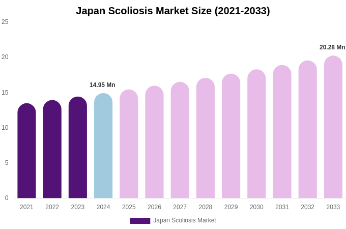 Japan Scoliosis Market Size, Share & Growth Analysis By [2033]