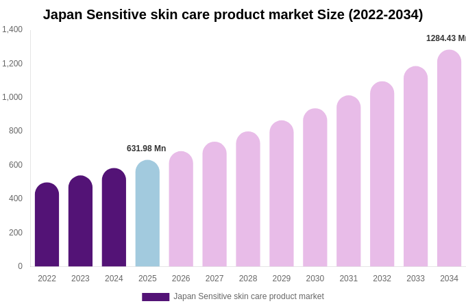 Japan Sensitive skin care product market Size & Share Report By 2034