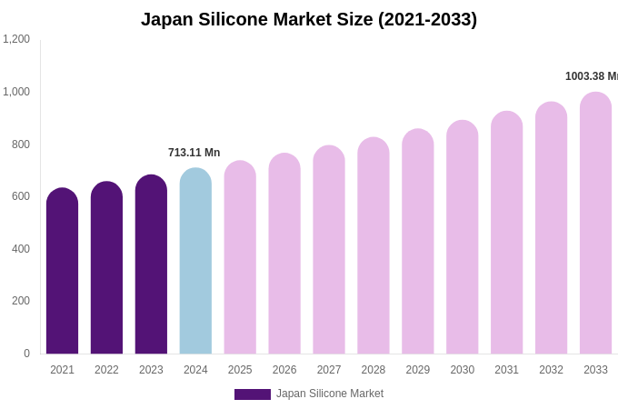 Japan Silicone Market Size Report By 2033