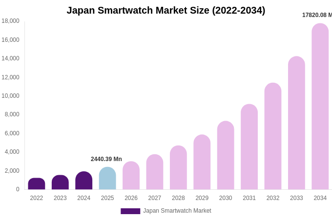 Japan Smartwatch Market Size, Share Report By 2034