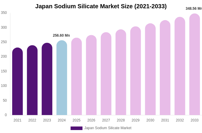 Japan Sodium Silicate Market Size, Share & Growth Report By [2033]