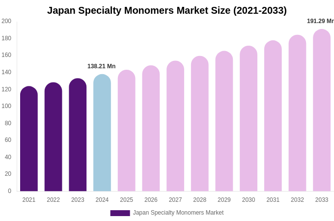 Japan Specialty Monomers Market Size & Share Report By 2033