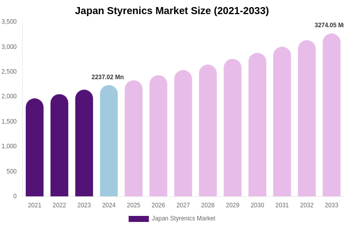Japan Styrenics Market Size, Share & Growth Analysis By [2033]