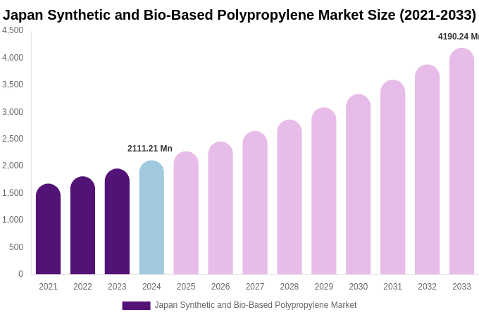 Japan Synthetic and Bio-Based Polypropylene Market Size & Share Report By 2033