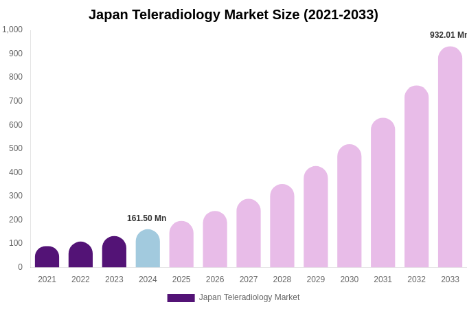 Japan Teleradiology Market Size, Share & Trends Report By 2033