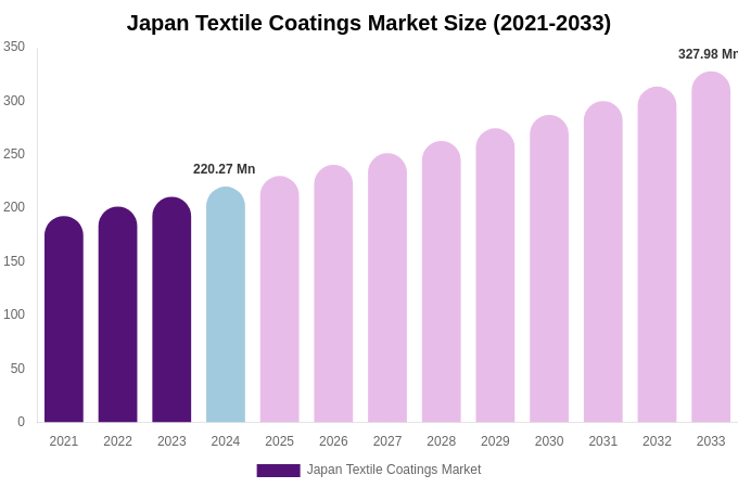 Japan Textile Coatings Market Size, Share & Growth Report By [2033]