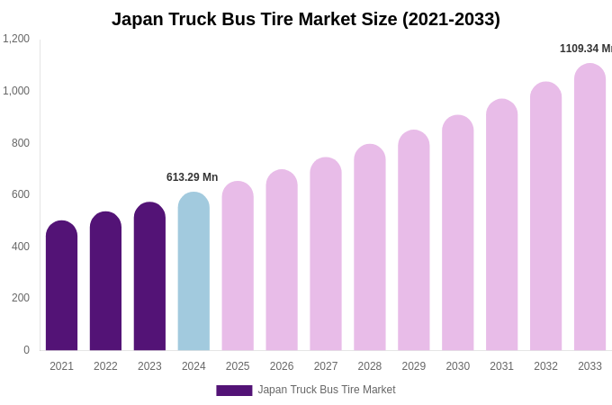 Japan Truck Bus Tire Market Size, Share & Trends Report By 2033