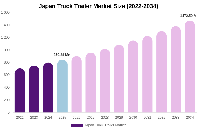 Japan Truck Trailer Market Size & Share Report By 2034