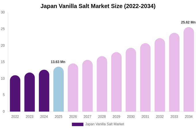Japan Vanilla Salt Market Size, Share & Growth Analysis By [2034]