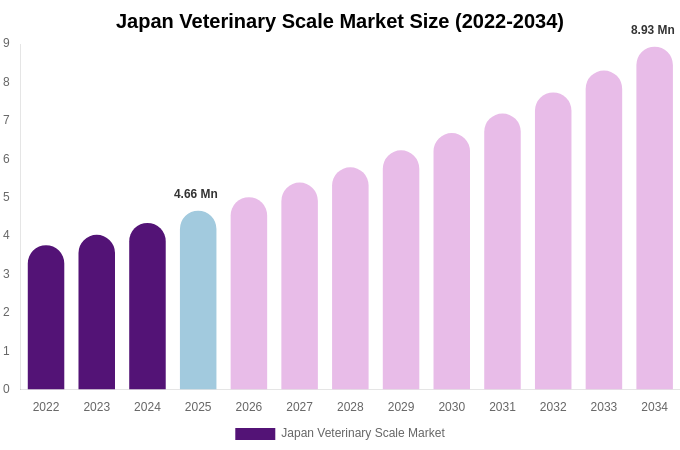 Japan Veterinary Scale Market Size, Share & Growth Report By 2034