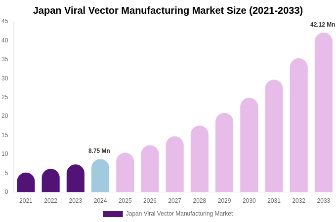 Japan Viral Vector Manufacturing Market Size, Share & Trends Report By 2033