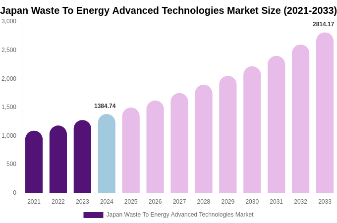 Japan Waste To Energy Advanced Technologies Market Size & Share Report By 2033