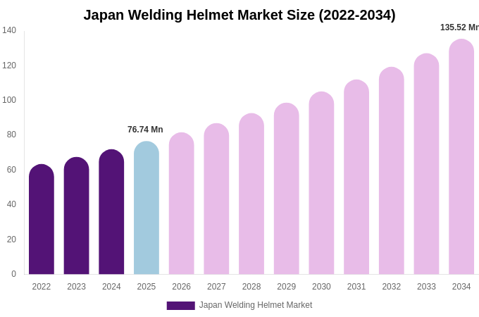 Japan Welding Helmet Market Size, Share Report By 2034