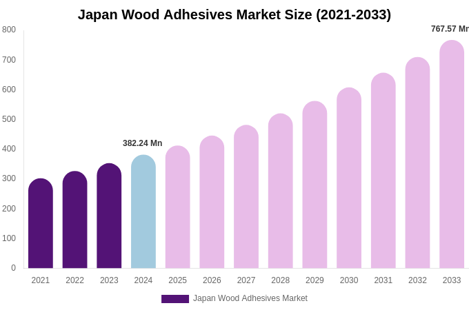 Japan Wood Adhesives Market Size & Share Report By 2033