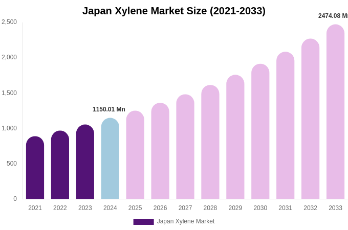Japan Xylene Market Size, Share & Growth Report By [2033]