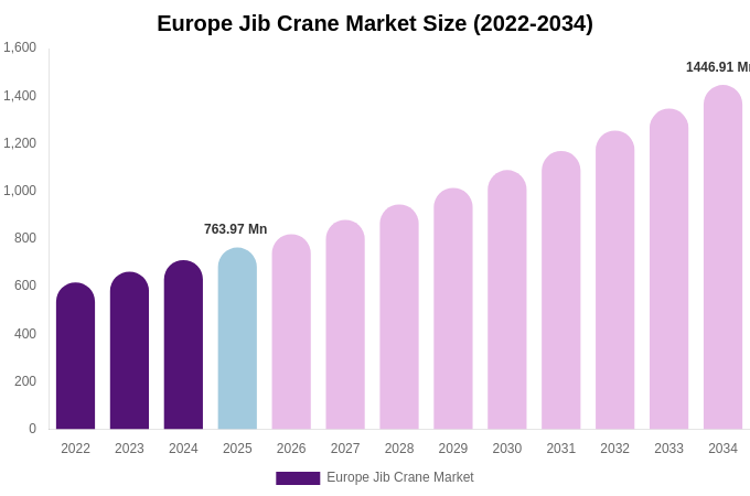 Europe Jib Crane Market Size, Share & Growth Analysis By [2034]