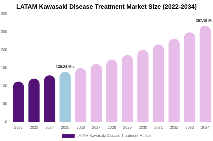 LATAM Kawasaki Disease Treatment Market Size, Share & Growth Report By 2034
