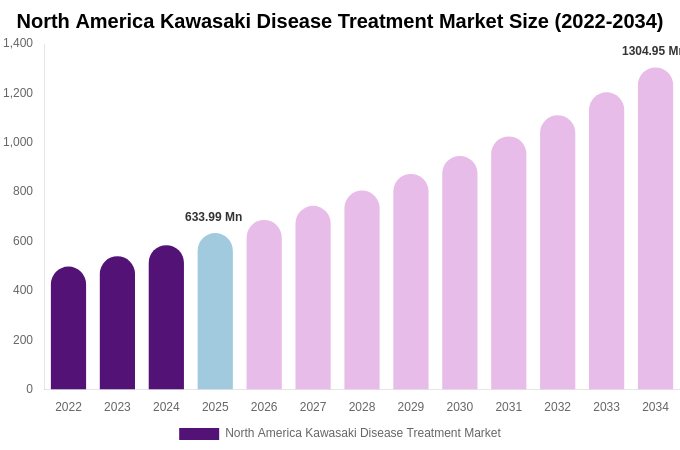 North America Kawasaki Disease Treatment Market Size, Share & Trends Report By 2034